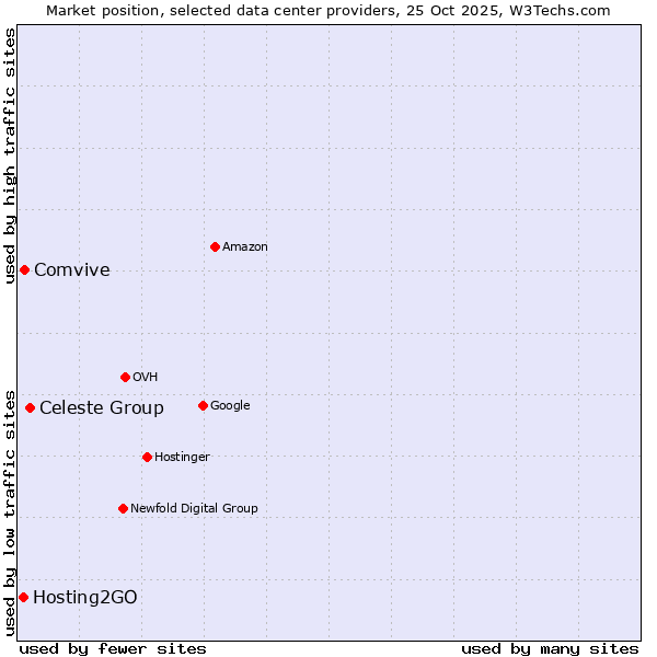 Market position of Celeste Group vs. Comvive vs. Hosting2GO