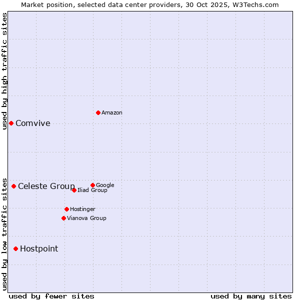 Market position of Hostpoint vs. Celeste Group vs. Comvive
