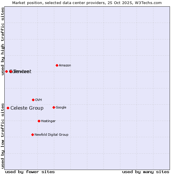 Market position of Tencent vs. Celeste Group vs. Comvive