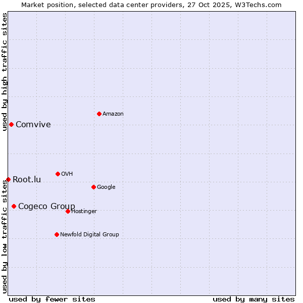 Market position of Cogeco Group vs. Comvive vs. Root.lu