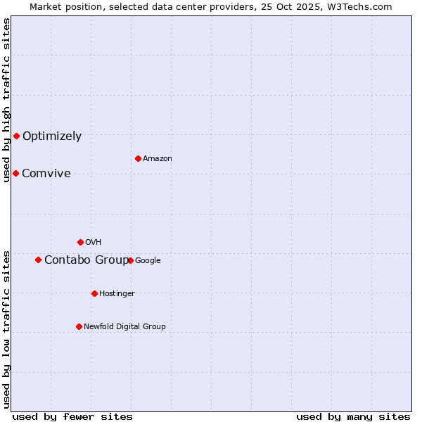 Market position of Contabo Group vs. Optimizely vs. Comvive