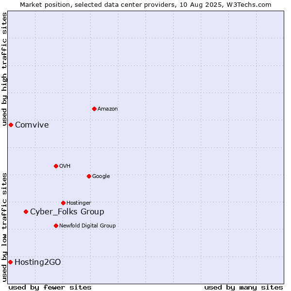 Market position of Cyber_Folks Group vs. Comvive vs. Hosting2GO