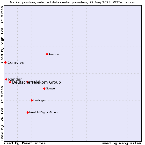 Market position of Deutsche Telekom Group vs. Render vs. Comvive