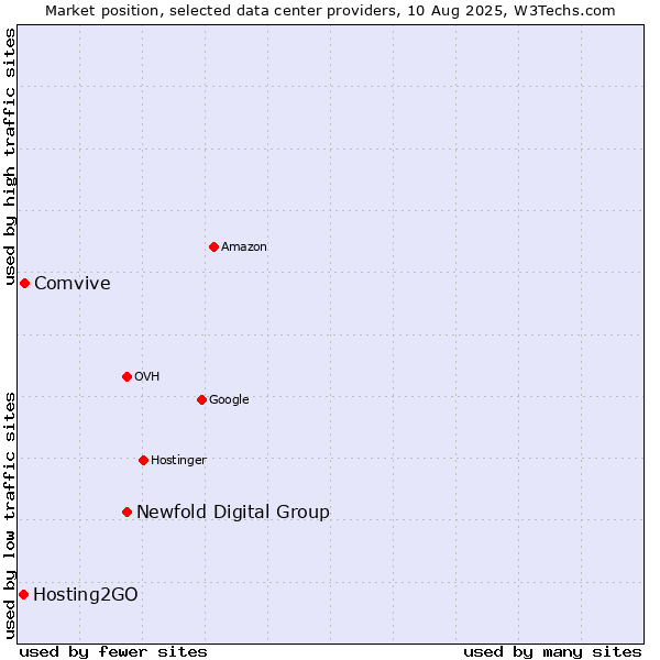 Market position of Newfold Digital Group vs. Comvive vs. Hosting2GO
