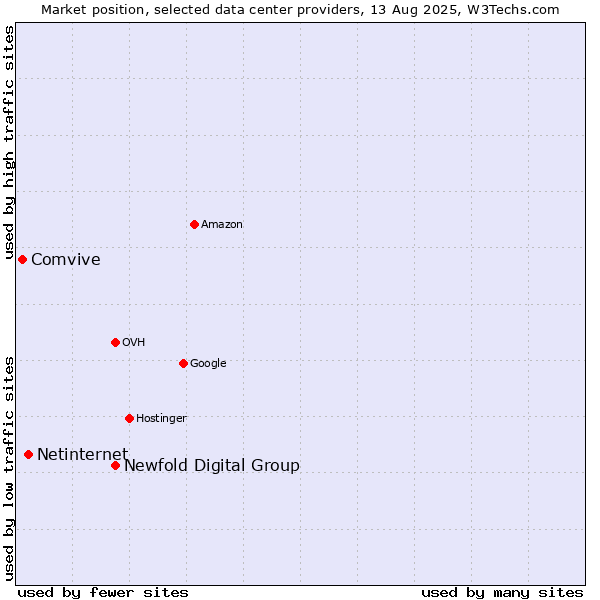 Market position of Newfold Digital Group vs. Netinternet vs. Comvive