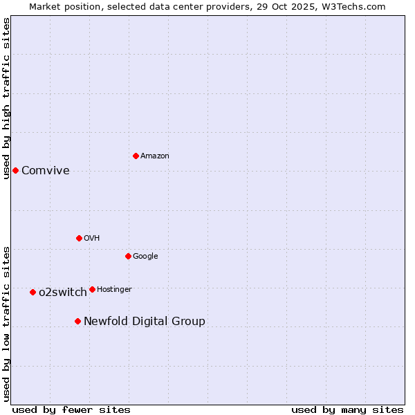 Market position of Newfold Digital Group vs. o2switch vs. Comvive