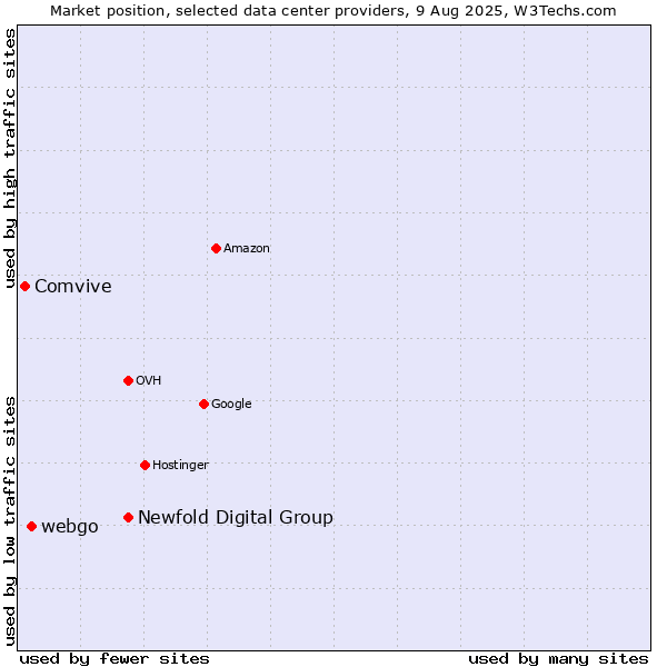 Market position of Newfold Digital Group vs. webgo vs. Comvive