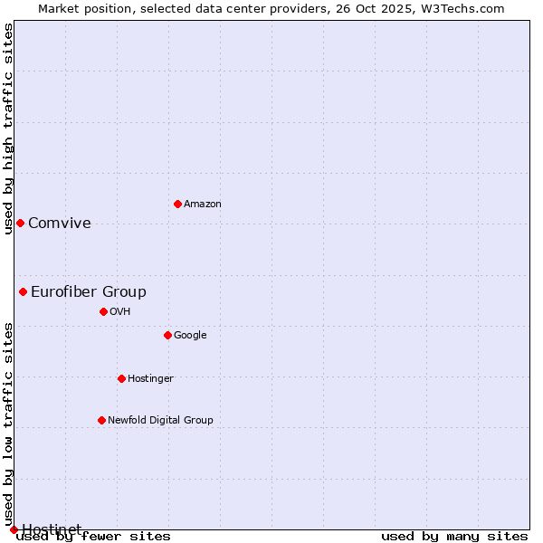 Market position of Eurofiber Group vs. Comvive vs. Hostinet