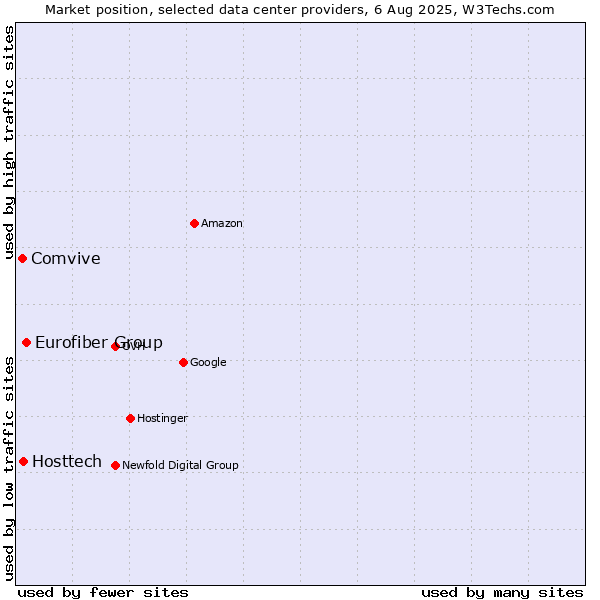 Market position of Eurofiber Group vs. Hosttech vs. Comvive