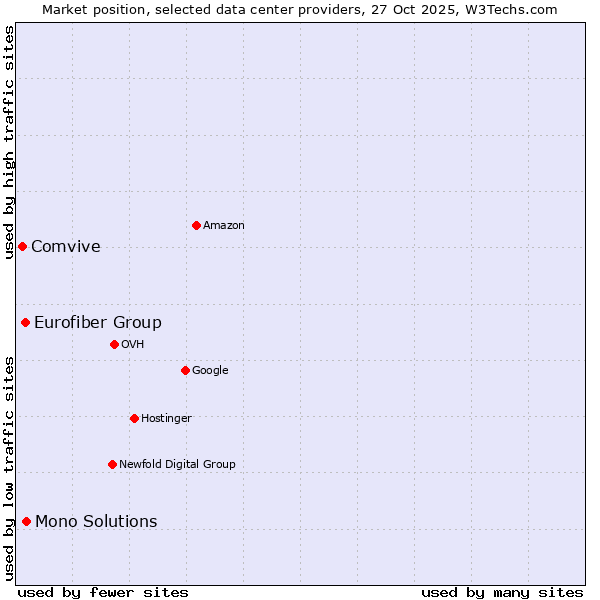 Market position of Mono Solutions vs. Eurofiber Group vs. Comvive