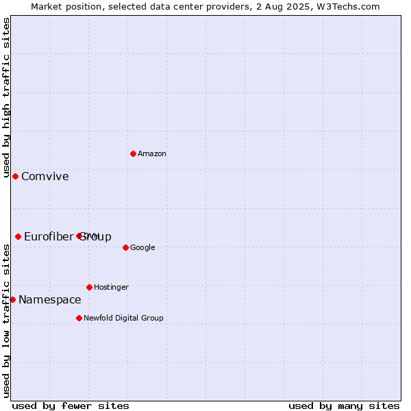Market position of Eurofiber Group vs. Comvive vs. Namespace