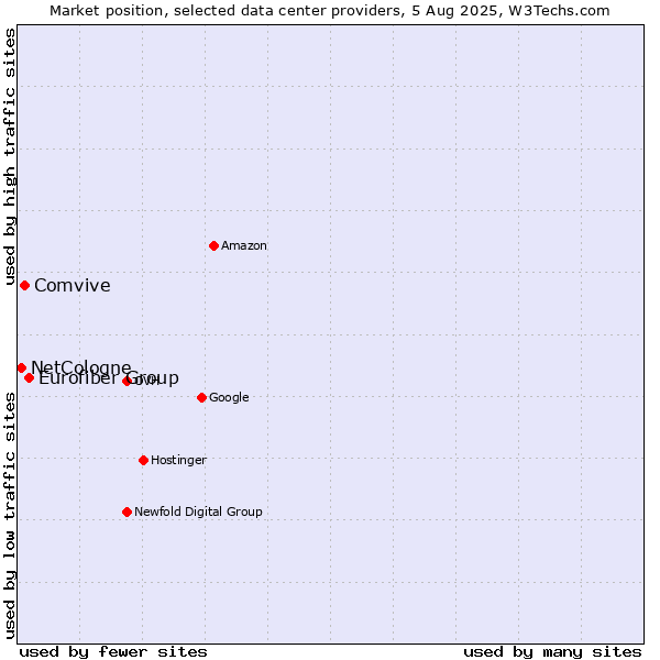 Market position of Eurofiber Group vs. Comvive vs. NetCologne