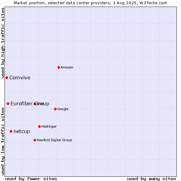 Market position of netcup vs. Eurofiber Group vs. Comvive