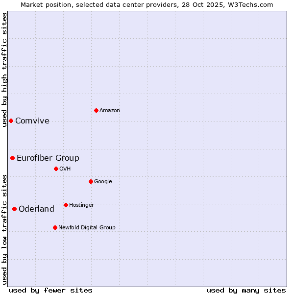 Market position of Oderland vs. Eurofiber Group vs. Comvive