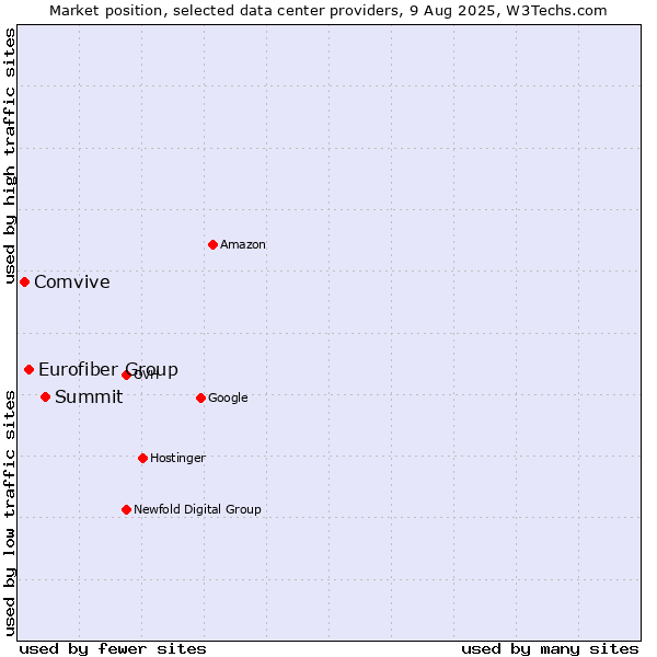 Market position of Summit vs. Eurofiber Group vs. Comvive