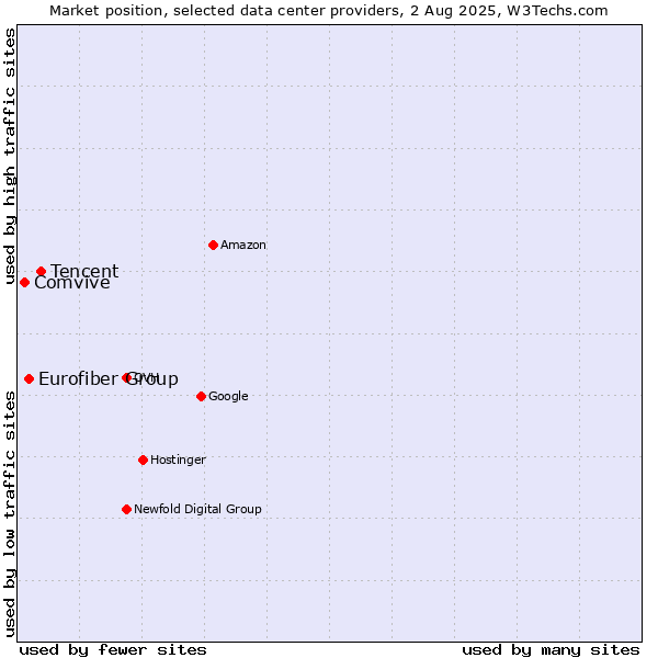 Market position of Tencent vs. Eurofiber Group vs. Comvive