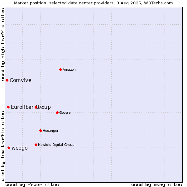 Market position of webgo vs. Eurofiber Group vs. Comvive