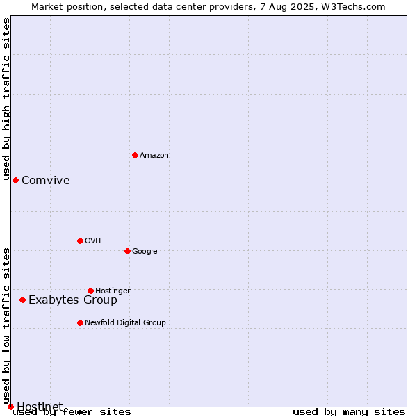Market position of Exabytes Group vs. Comvive vs. Hostinet