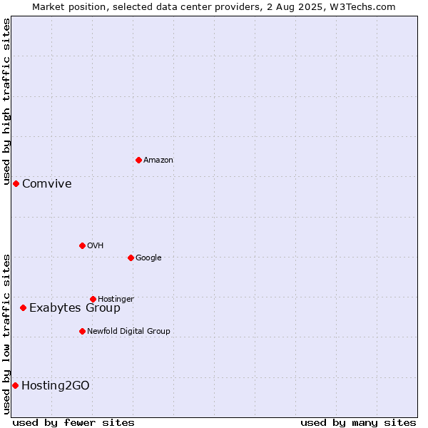 Market position of Exabytes Group vs. Comvive vs. Hosting2GO