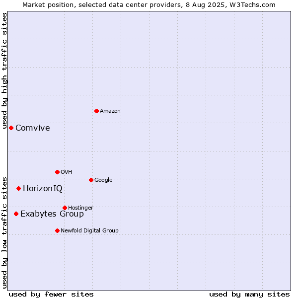 Market position of HorizonIQ vs. Exabytes Group vs. Comvive