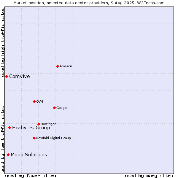 Market position of Exabytes Group vs. Mono Solutions vs. Comvive