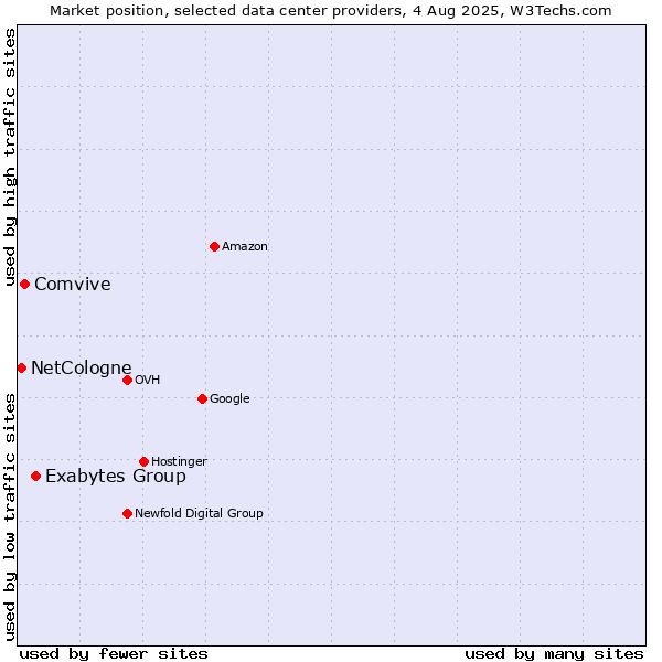 Market position of Exabytes Group vs. Comvive vs. NetCologne