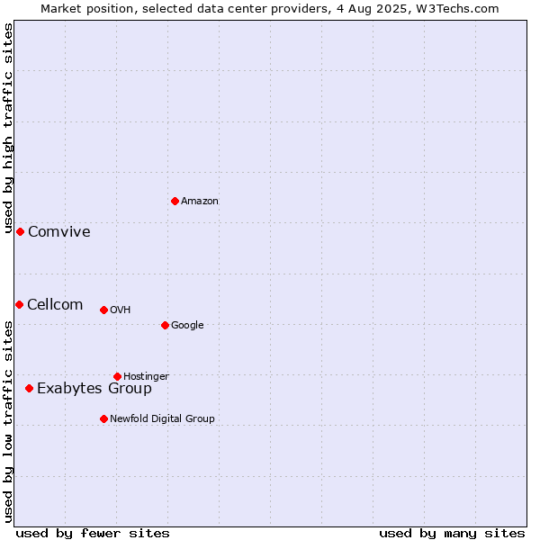 Market position of Exabytes Group vs. Comvive vs. Cellcom