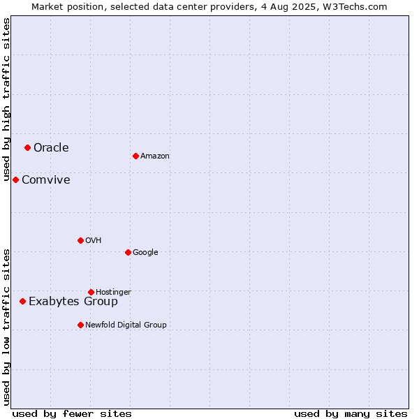 Market position of Oracle vs. Exabytes Group vs. Comvive