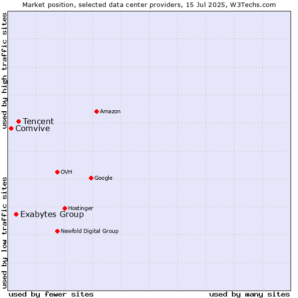 Market position of Tencent vs. Exabytes Group vs. Comvive