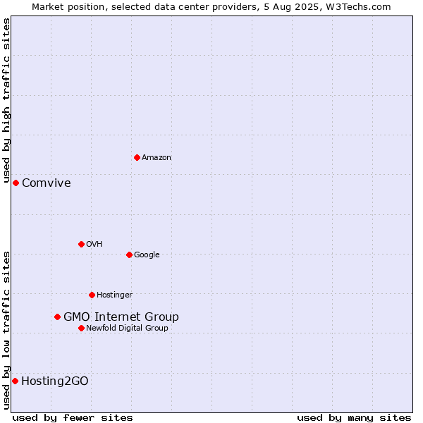 Market position of GMO Internet Group vs. Comvive vs. Hosting2GO