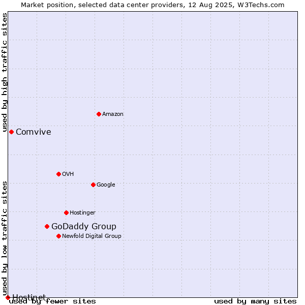 Market position of GoDaddy Group vs. Comvive vs. Hostinet