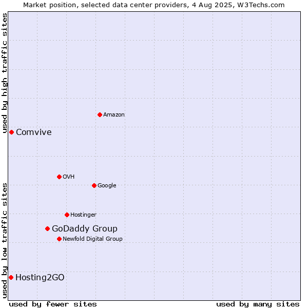Market position of GoDaddy Group vs. Comvive vs. Hosting2GO