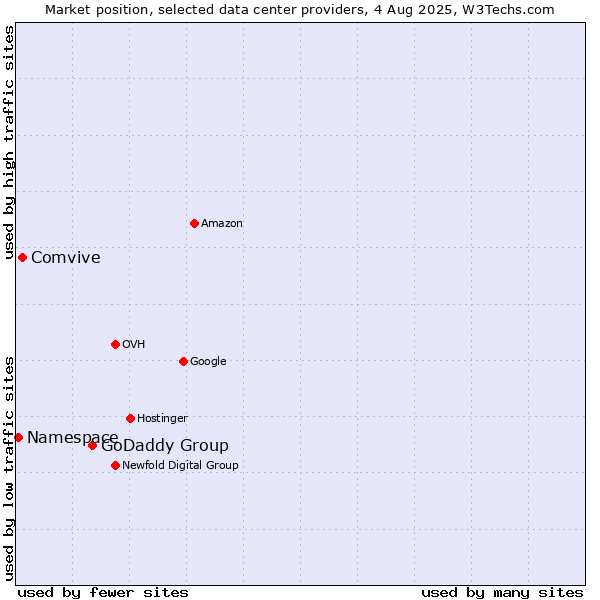 Market position of GoDaddy Group vs. Comvive vs. Namespace