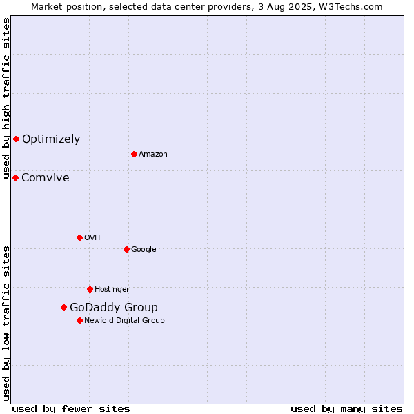 Market position of GoDaddy Group vs. Optimizely vs. Comvive