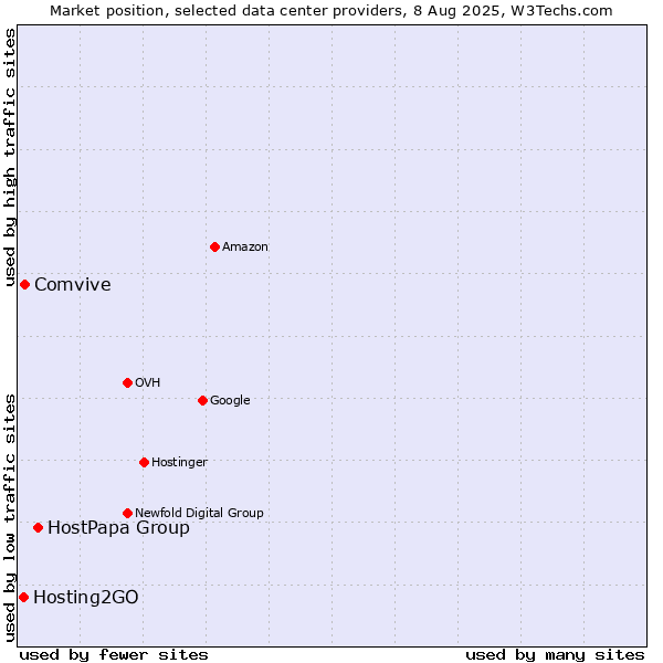 Market position of HostPapa Group vs. Comvive vs. Hosting2GO