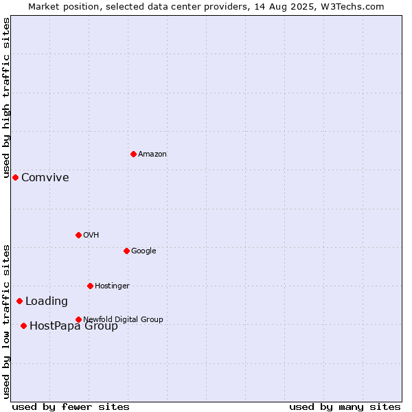 Market position of HostPapa Group vs. Loading vs. Comvive