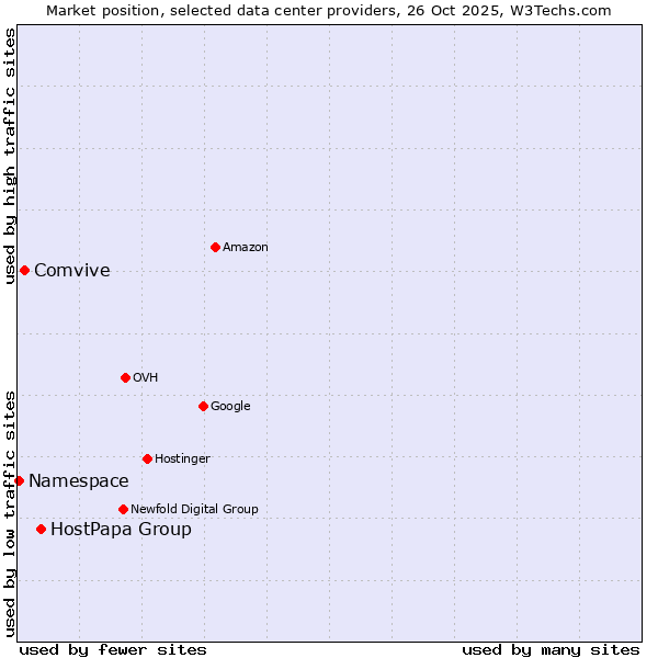 Market position of HostPapa Group vs. Comvive vs. Namespace