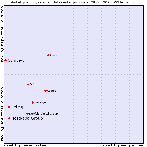 Market position of HostPapa Group vs. netcup vs. Comvive