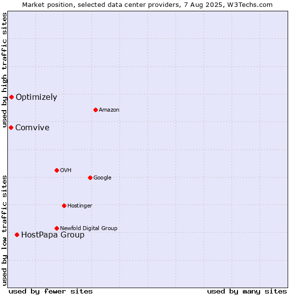 Market position of HostPapa Group vs. Optimizely vs. Comvive