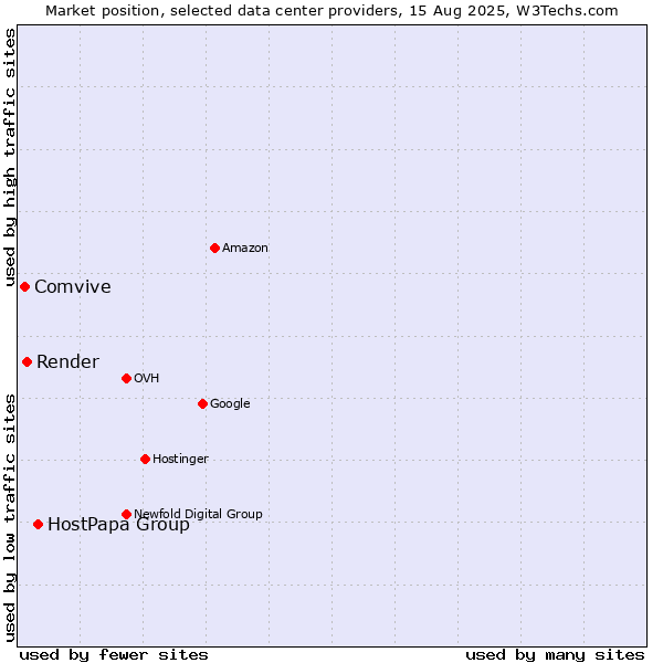 Market position of HostPapa Group vs. Render vs. Comvive