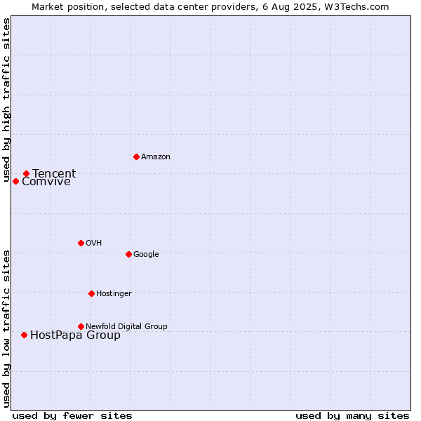 Market position of Tencent vs. HostPapa Group vs. Comvive