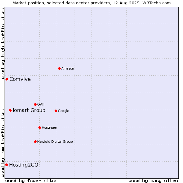 Market position of iomart Group vs. Comvive vs. Hosting2GO