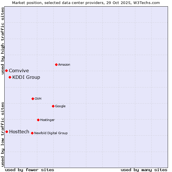 Market position of KDDI Group vs. Hosttech vs. Comvive