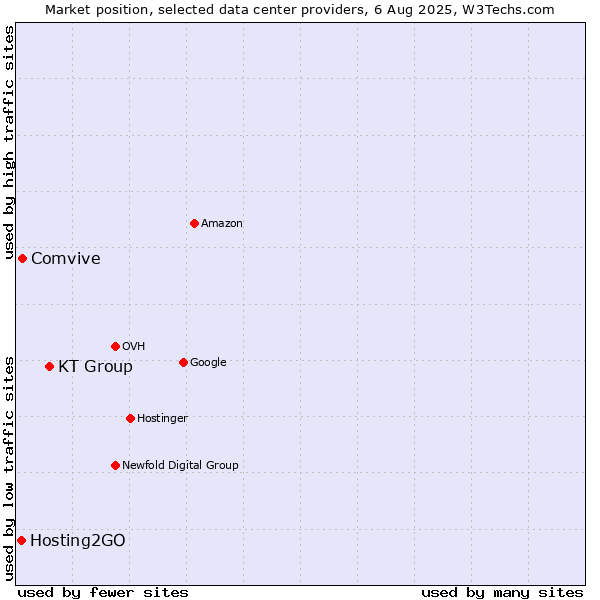 Market position of KT Group vs. Comvive vs. Hosting2GO