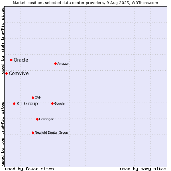 Market position of KT Group vs. Oracle vs. Comvive