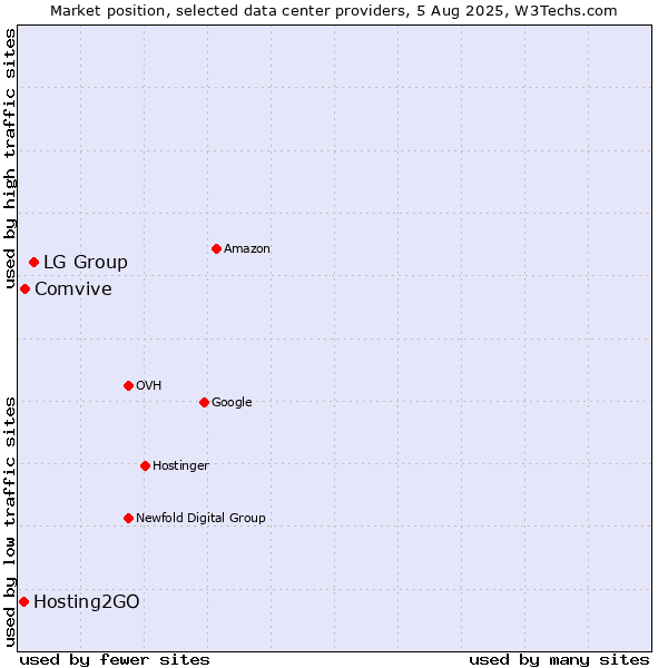 Market position of LG Group vs. Comvive vs. Hosting2GO