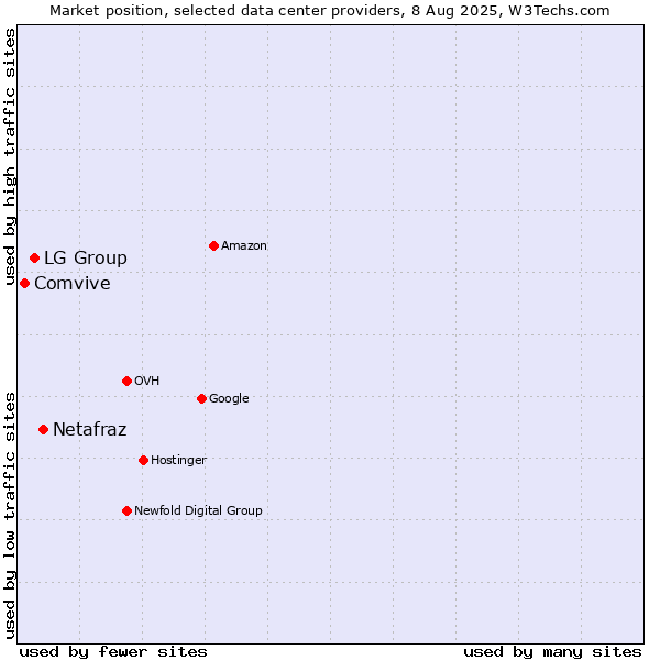 Market position of Netafraz vs. LG Group vs. Comvive
