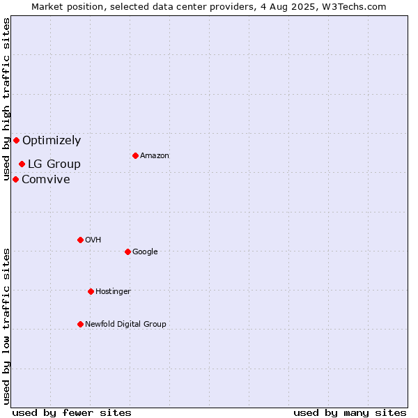 Market position of LG Group vs. Optimizely vs. Comvive