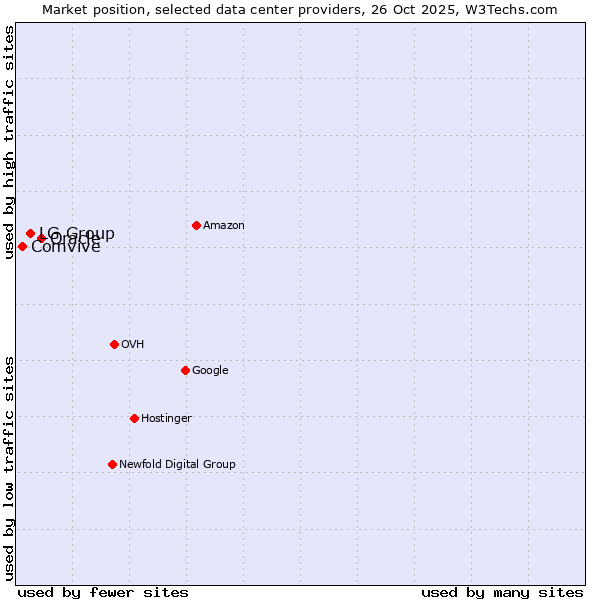 Market position of Oracle vs. LG Group vs. Comvive