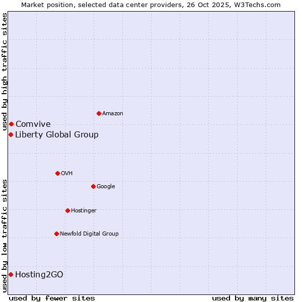 Market position of Comvive vs. Liberty Global Group vs. Hosting2GO